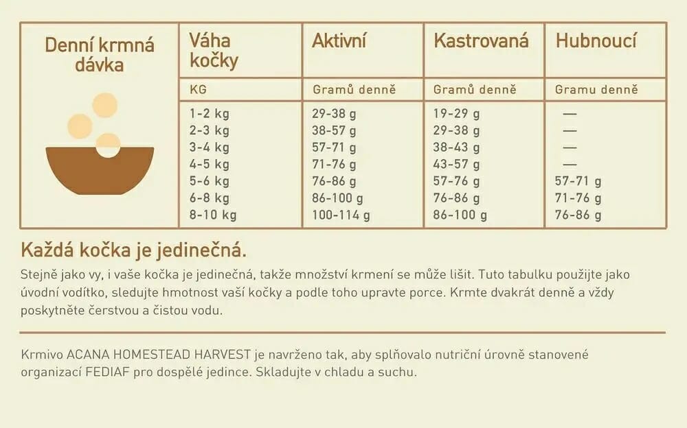 Sucha karma dla kota Acana Homestead Harvest 340g